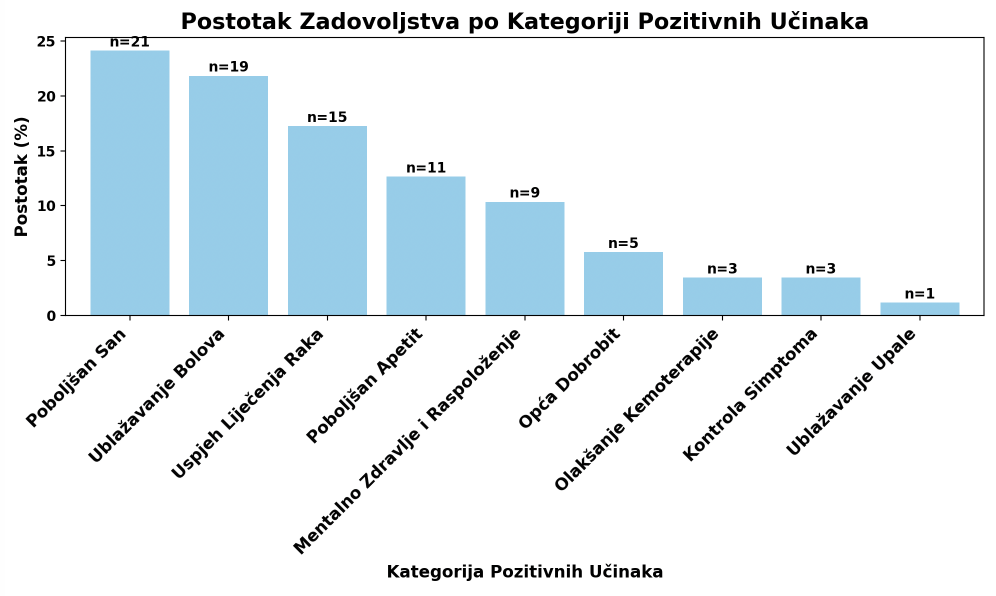 Postotak Zadovoljstva prema Kategoriji Pozitivnih Učinaka