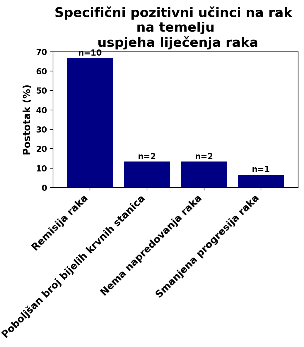Specifični Pozitivni Učinci za Rak na temelju Uspjeha u Liječenju Raka