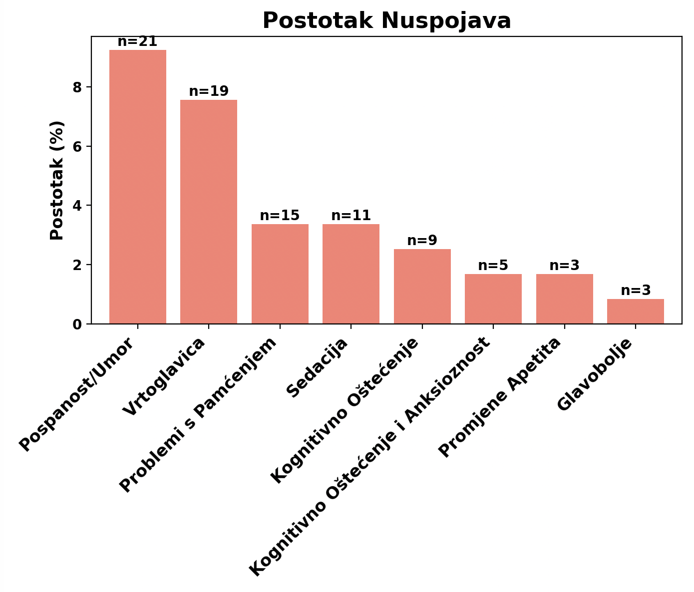 Postotak Nuspojava