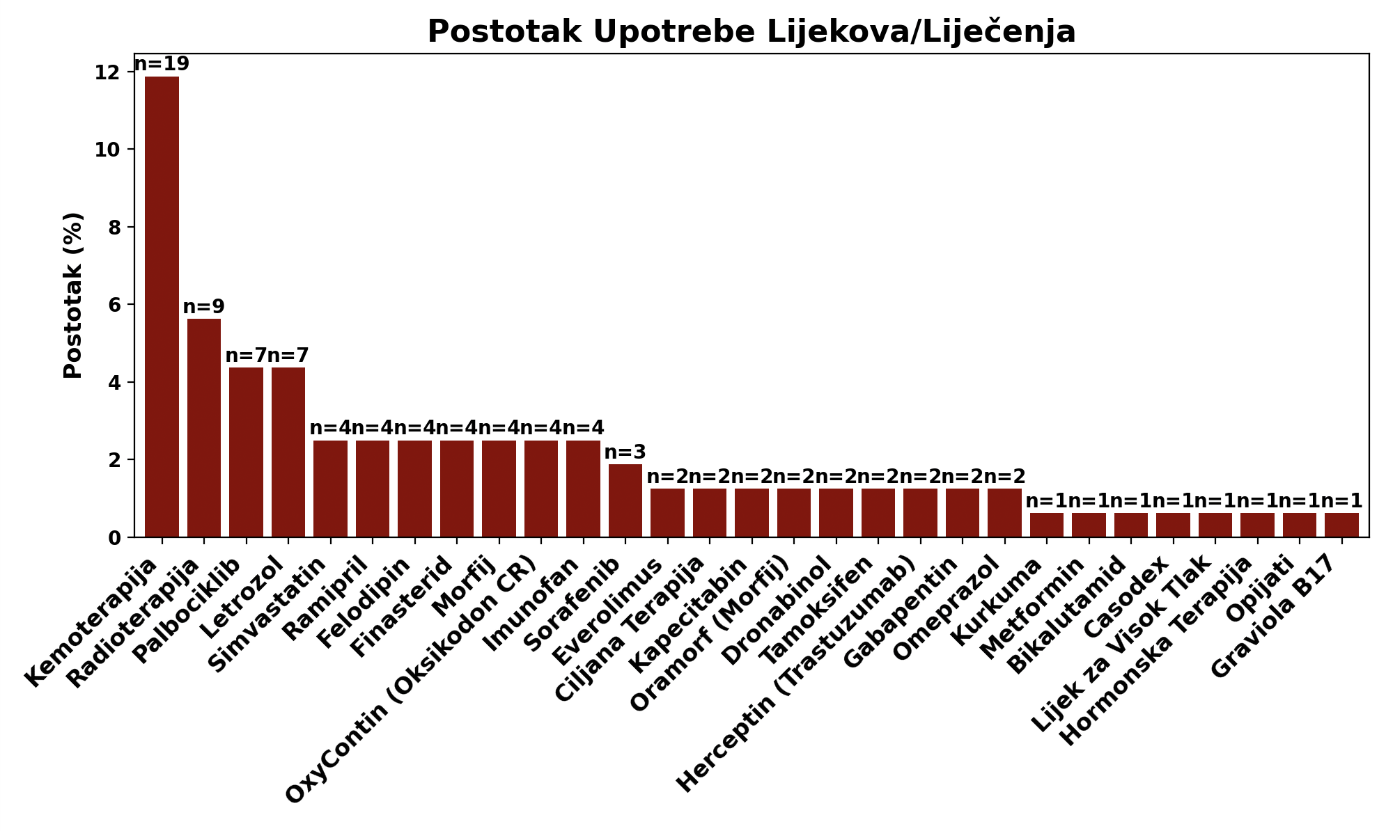 Postotak Medicinskih Klasa
